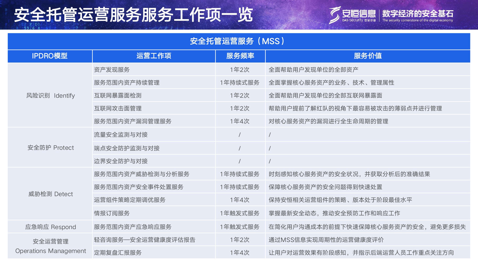 安恒信息安全托管運營服務MSS_page-0015 安恒信息安全托管運營服務MSS_page-0015