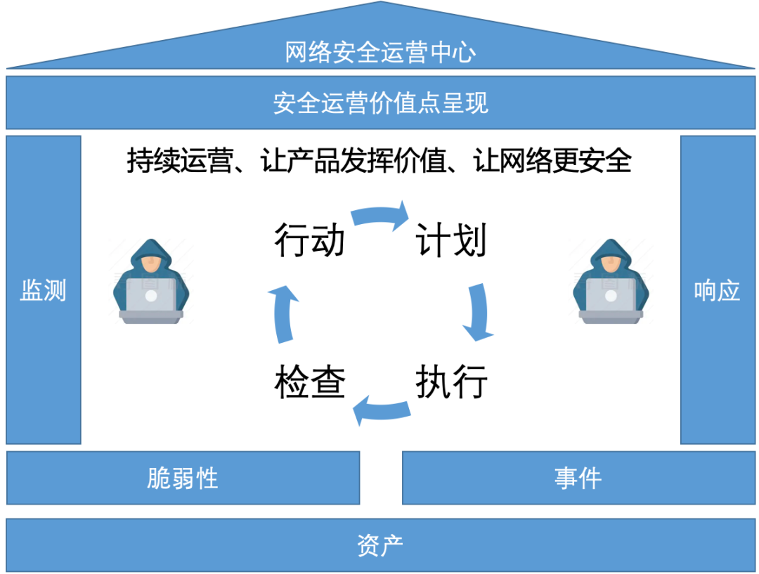 安全運營管理